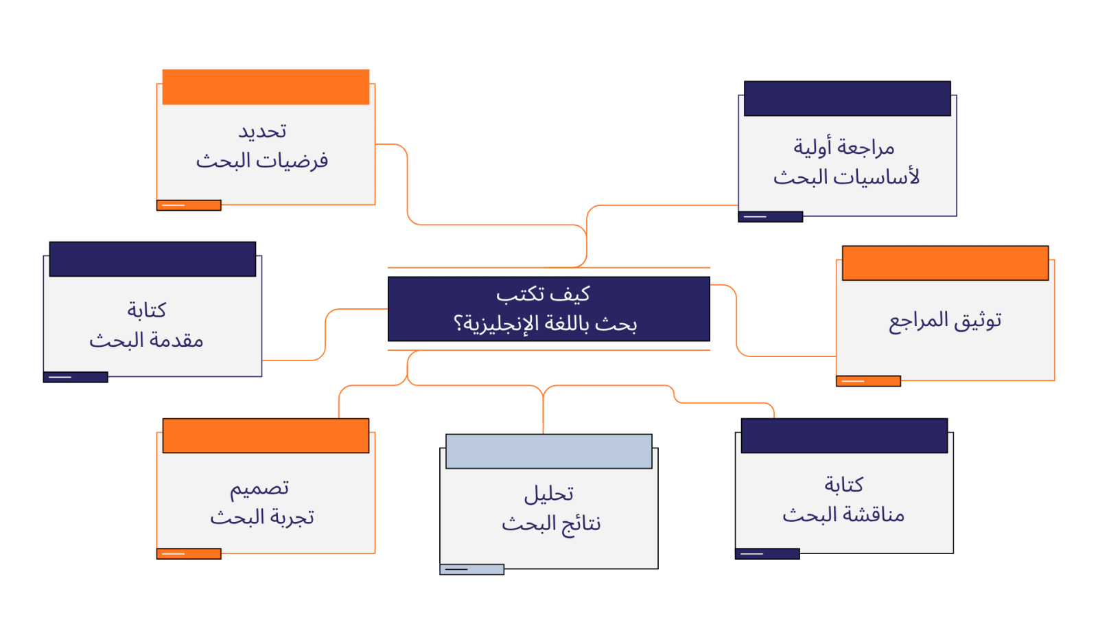 كيف تكتب بحث باللغة الإنجليزية؟